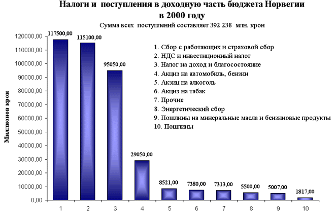 Налогообложение в норвегии презентация